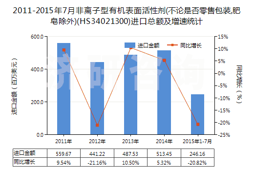 2011-2015年7月非離子型有機(jī)表面活性劑(不論是否零售包裝,肥皂除外)(HS34021300)進(jìn)口總額及增速統(tǒng)計